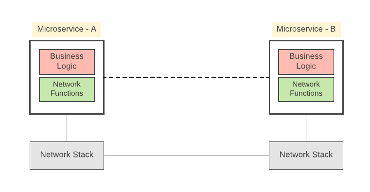 Figure 1:Microservice components and service-to-service communication