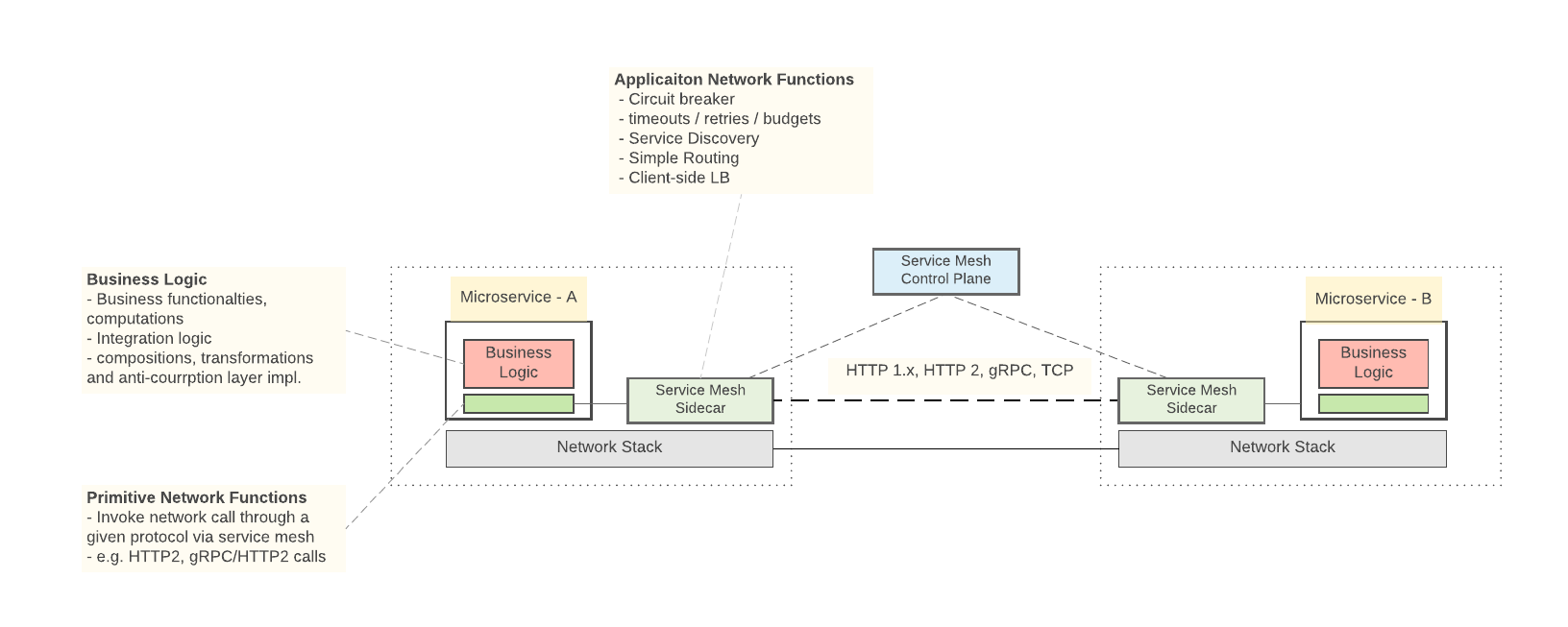 Service to service communication with Service Mesh